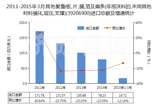 2011-2015年3月其他聚酯板,片,膜,箔及扁條(非泡沫料的,未用其他材料強(qiáng)化,層壓,支撐)(39206900)進(jìn)口總額及增速統(tǒng)計(jì)